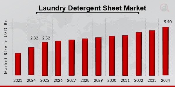 Laundry Detergent Sheet Market