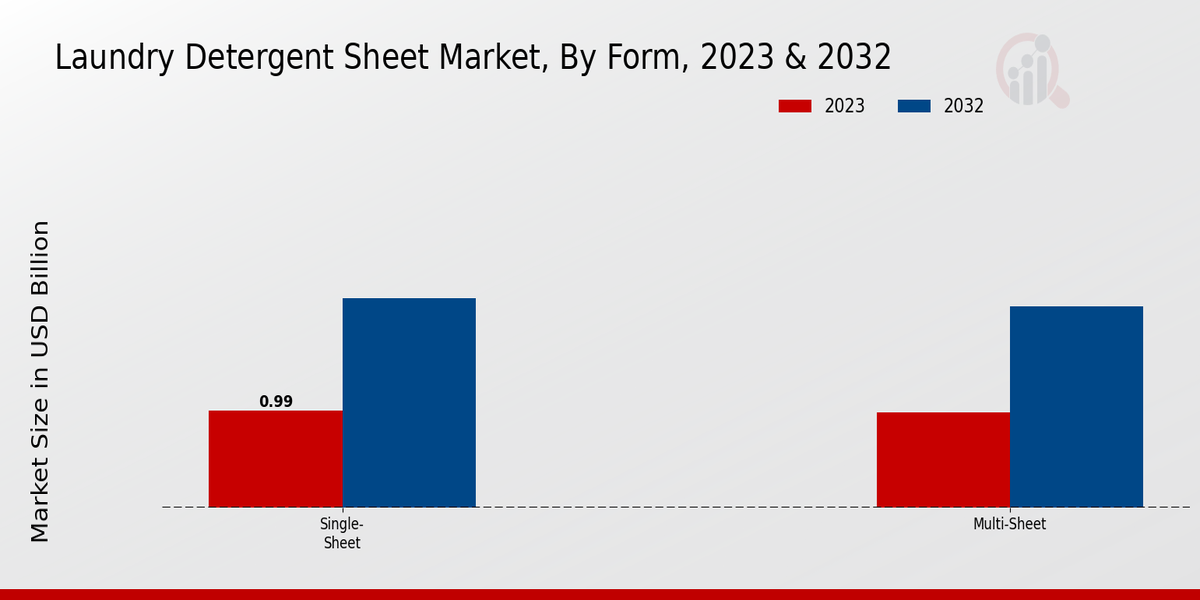 Laundry Detergent Sheet Market Form Insights