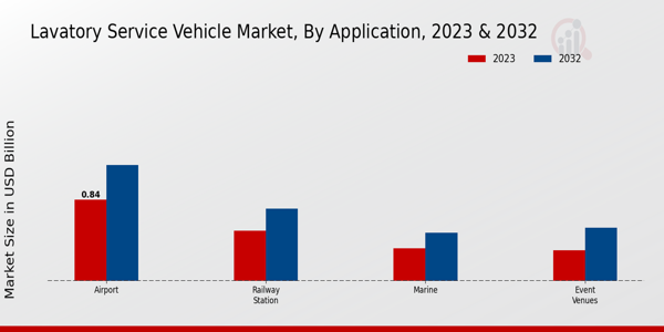 Lavatory Service Vehicle Market Application Insights