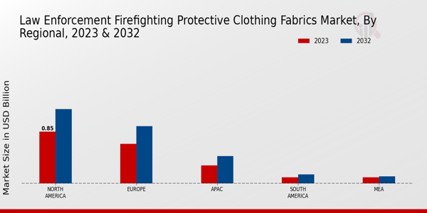 Law Enforcement Firefighting Protective Clothing Fabrics Market Regional