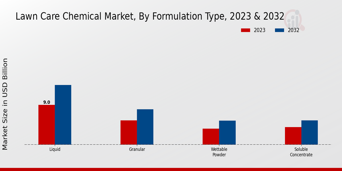 Lawn Care Chemical Market By Formulation Type   