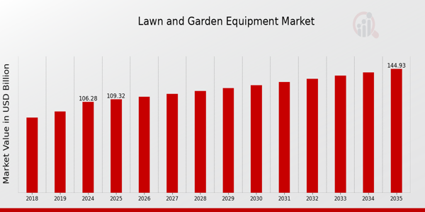 Global Lawn and Garden Equipment Market Overview: