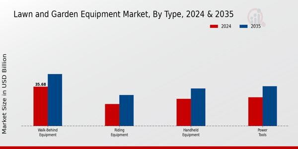 Lawn and Garden Equipment Market Type Insights