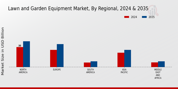 Lawn and Garden Equipment Market Regional Insights