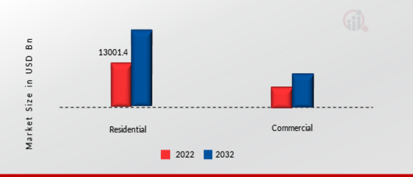 Lawn and Garden Equipment Market, by End-Use, 2021 & 2030