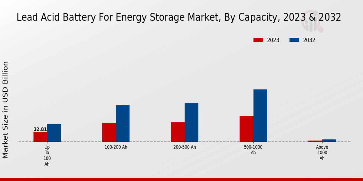 Lead Acid Battery For Energy Storage Market Capacity