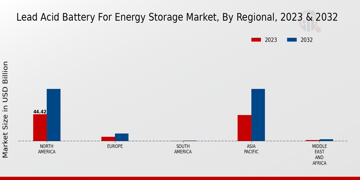 Lead Acid Battery For Energy Storage Market Regional