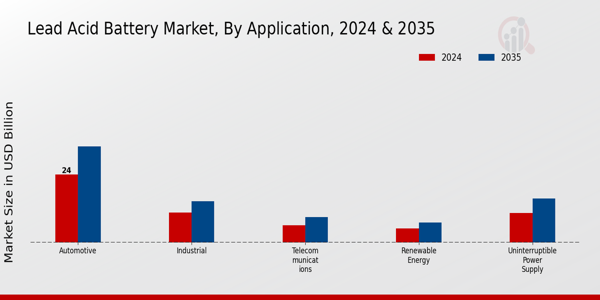 Lead Acid Battery Market Application Insights