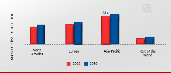 Lead Acid Battery Market Share By Region 2021