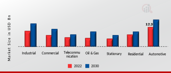 Lead Acid Battery Market, by Surgery, 2021 & 2030