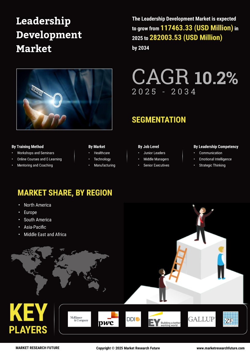 Leadership Development Market Research Report- Forecast till 2035 Infographic