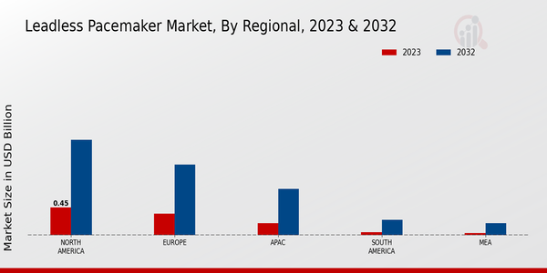 Leadless Pacemaker Market Regional