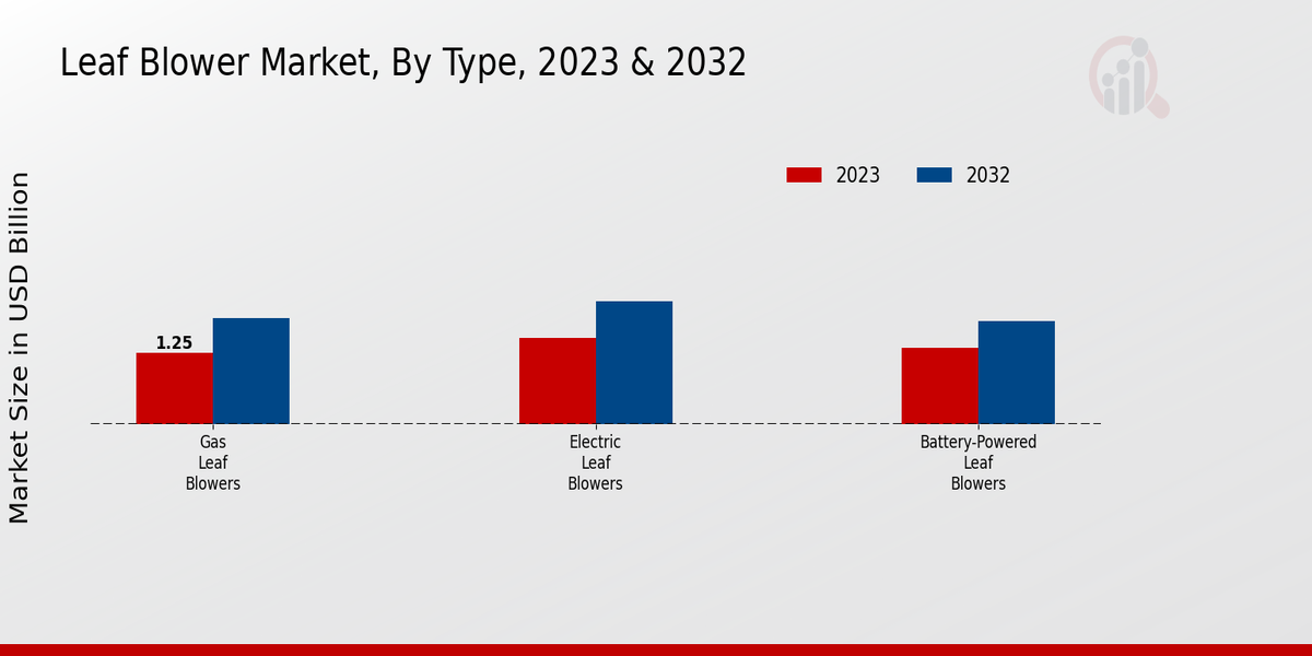 Leaf Blower Market Type Insights  