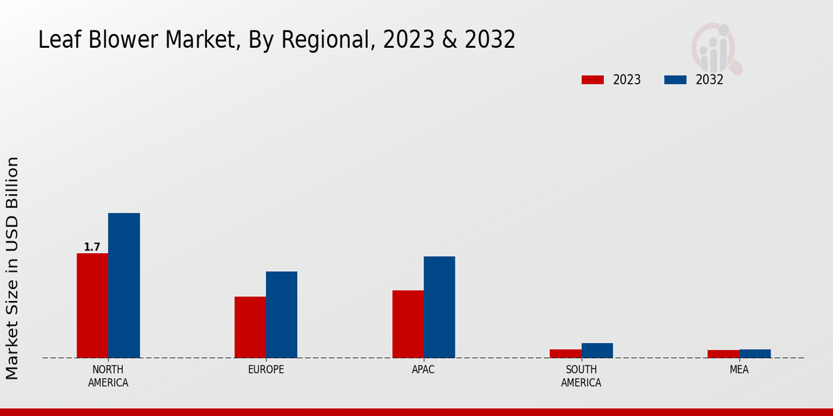 Leaf Blower Market Regional Insights  