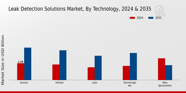 Leak Detection Solutions Market Segment