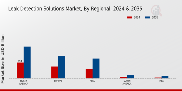 Leak Detection Solutions Market Region