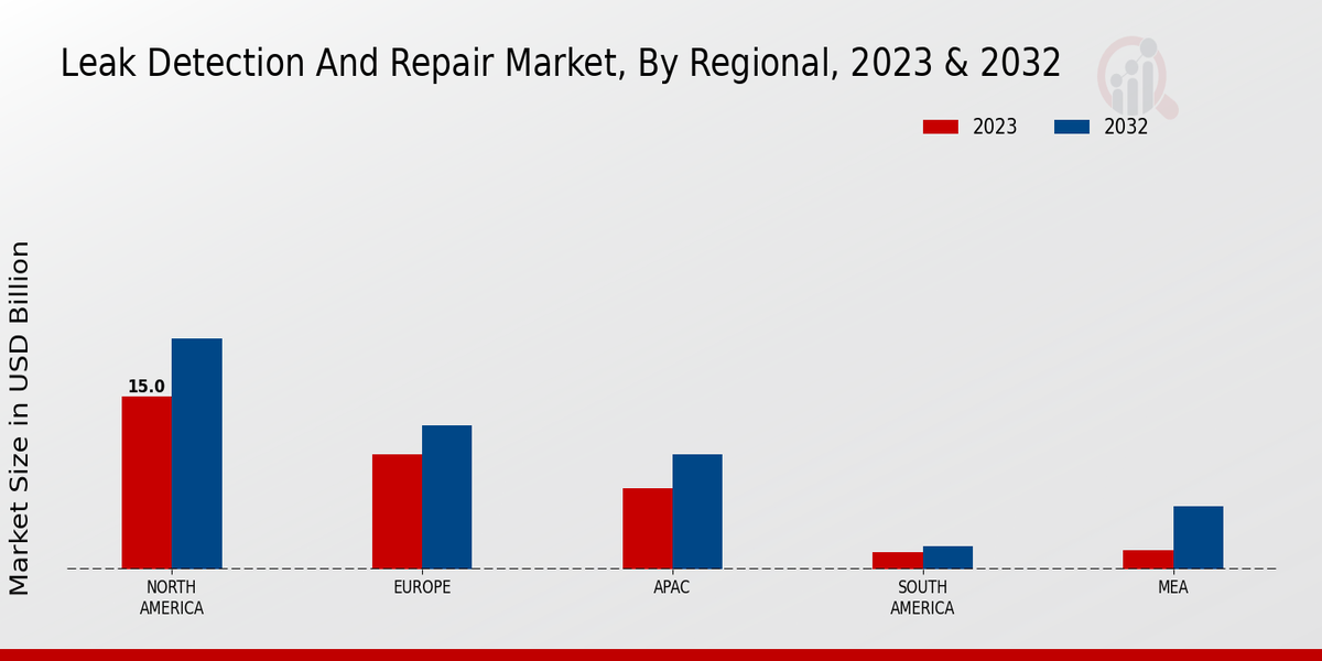 Leak Detection and Repair Market, By Regional, 2023 & 2032 (USD billion)