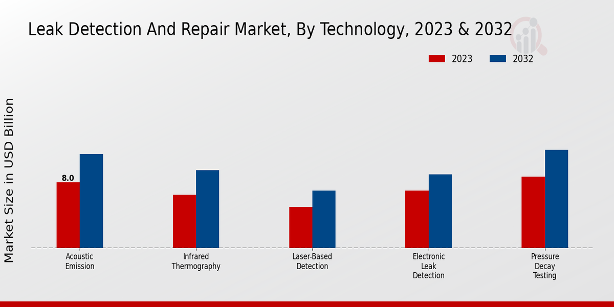 Marché de la détection et de la réparation des fuites, par technologie, 2023 & 2032 (milliards USD)