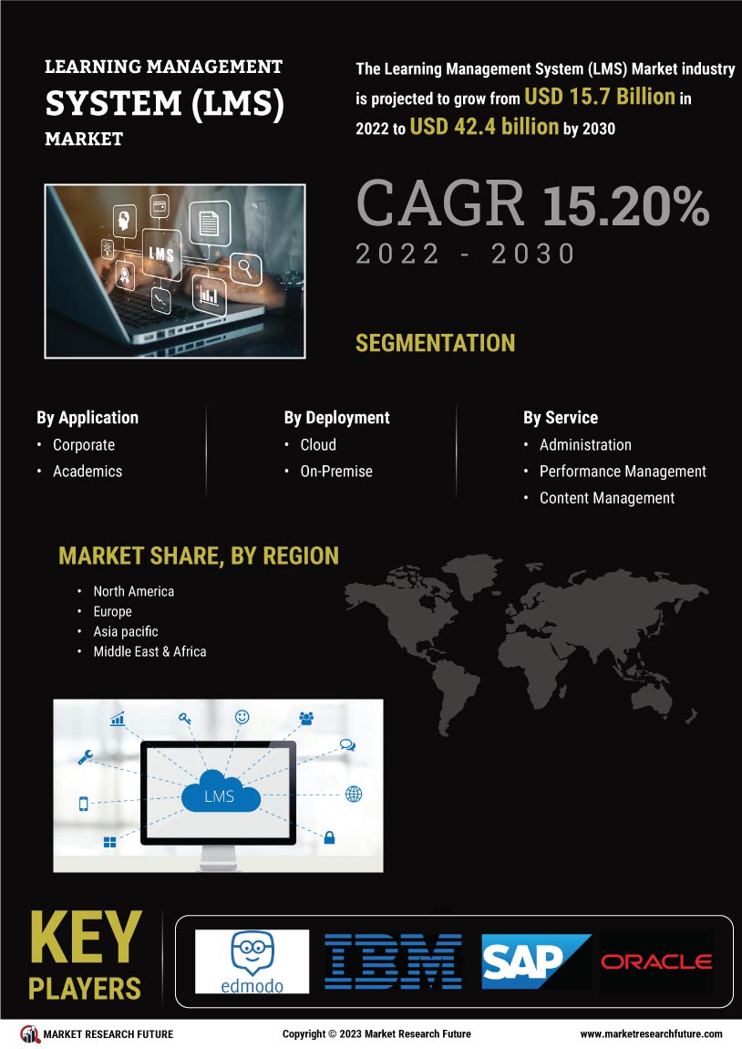 Learning Management System Market