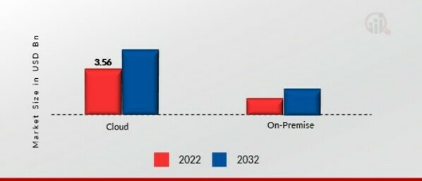 Learning Analytics Market, by Deployment, 2022 & 2032