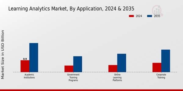 Learning Analytics Market Application Insights