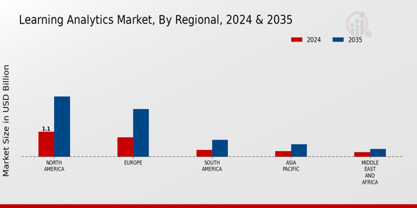 Learning Analytics Market Regional Insights
