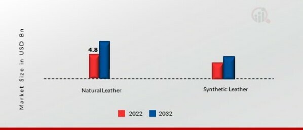 Leather Dyes Market, by Application