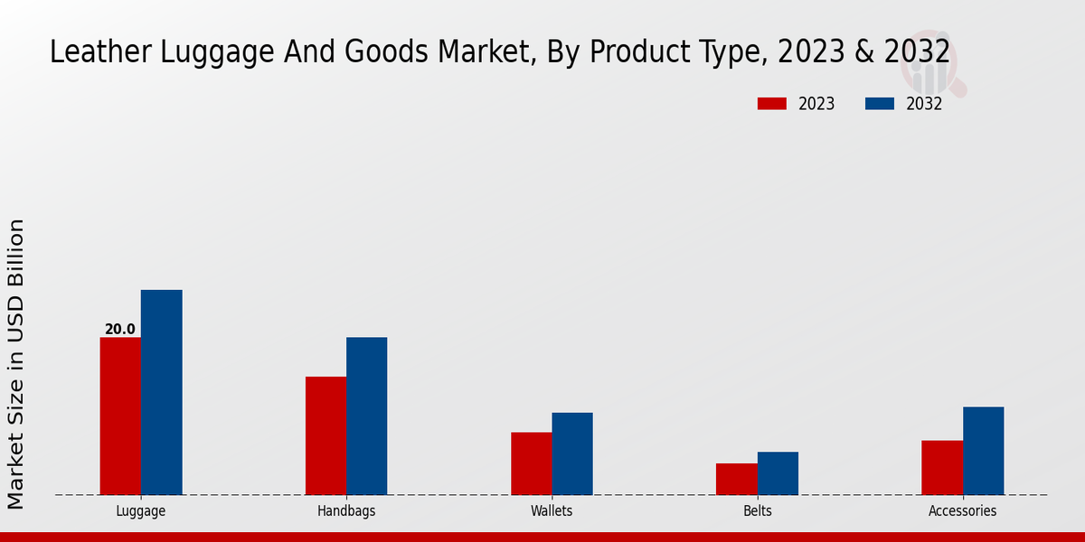 Leather Luggage and Goods Market Product Type Insights   