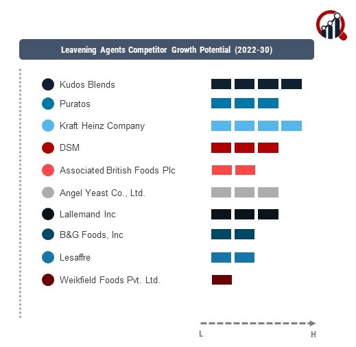 Leavening Agents Company