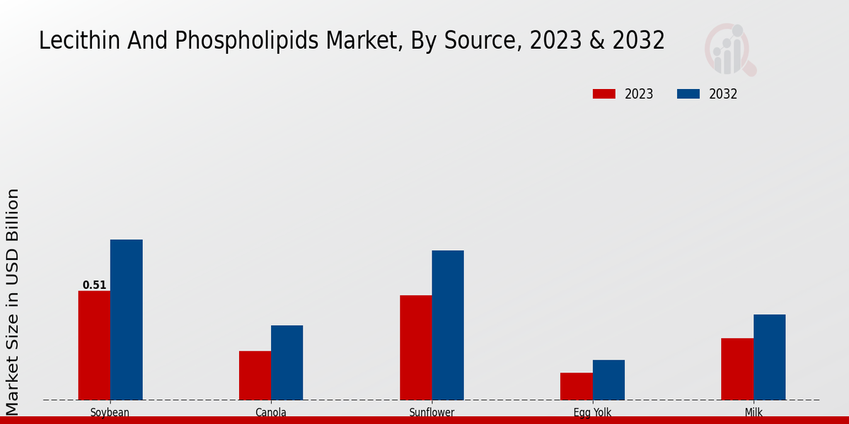 Lecithin And Phospholipids Market Source Insights