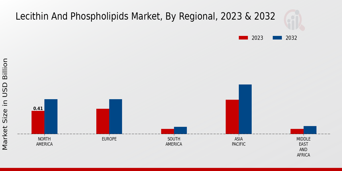 Lecithin And Phospholipids Market Regional Insights