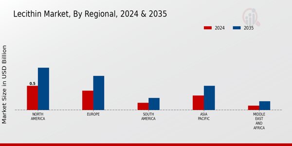 Lecithin Market Regional Insights
