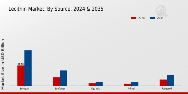 Lecithin Market Source Insights