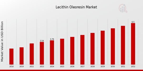 Lecithin Oleoresin Market Overview