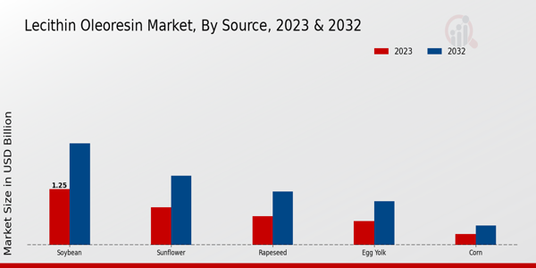 Lecithin Oleoresin Market Source Insights