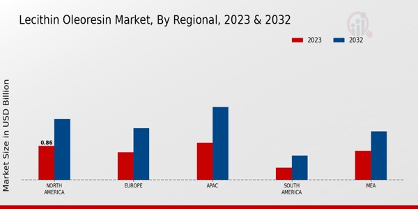 Lecithin Oleoresin Market Regional Insights