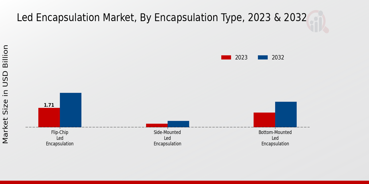 LED Encapsulation Market Encapsulation Type Insights  