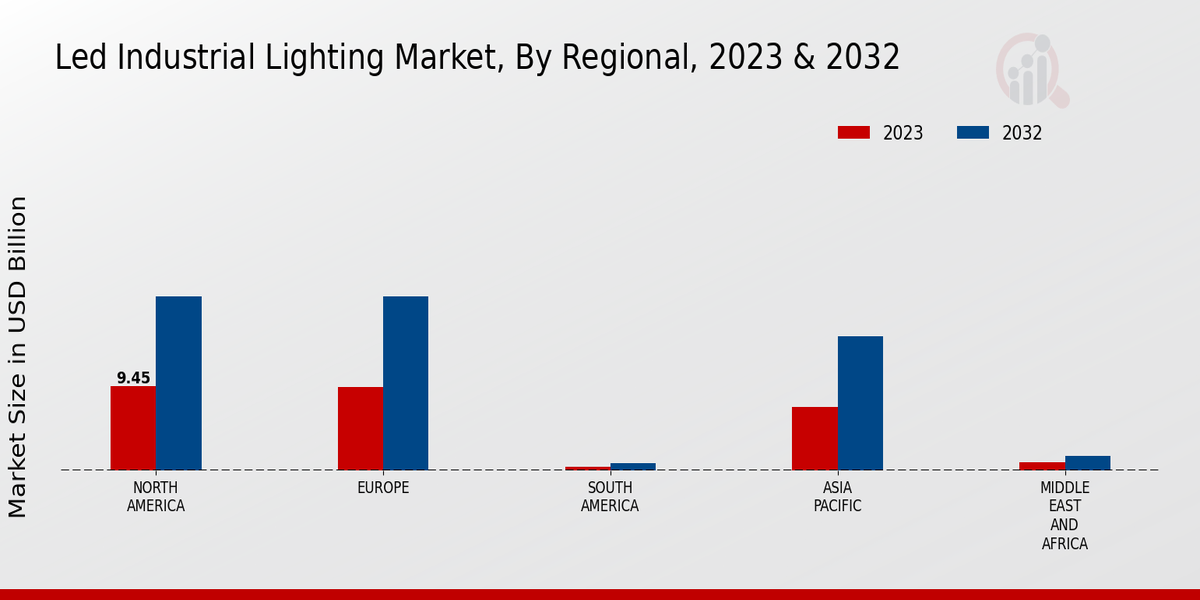 LED Industrial Lighting Market Regional Insights