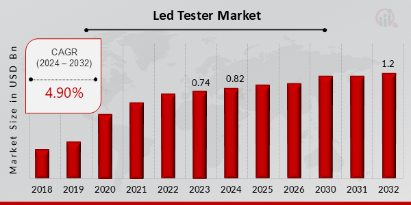 Led Tester Market