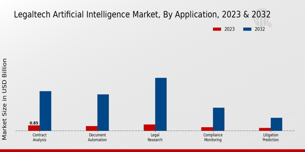 LegalTech Artificial Intelligence Market Application Insights