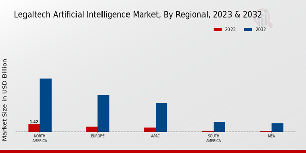 LegalTech Artificial Intelligence Market Regional Insights