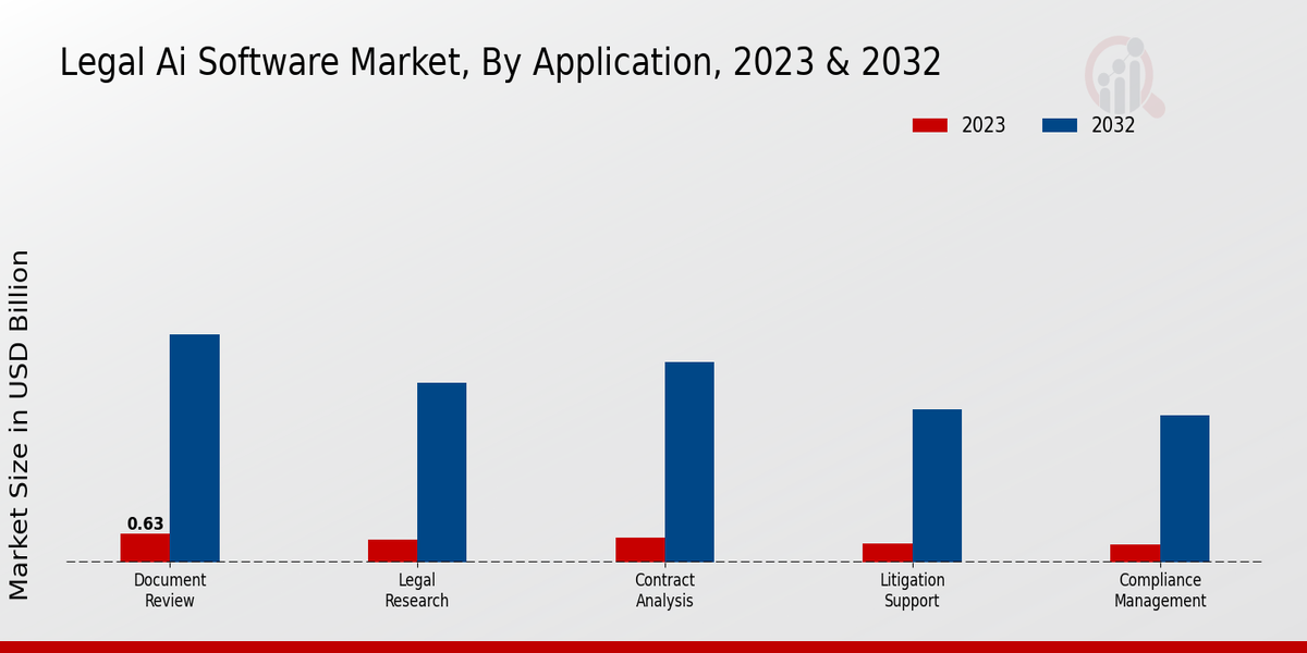 Legal AI Software Market Type Insights