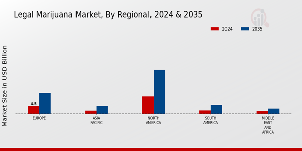 Legal Marijuana Market Regional Insights  