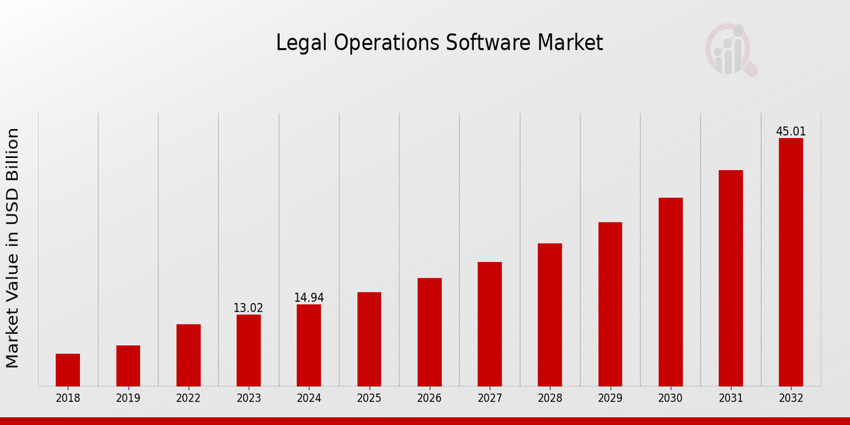 Global Legal Operations Software Market Overview