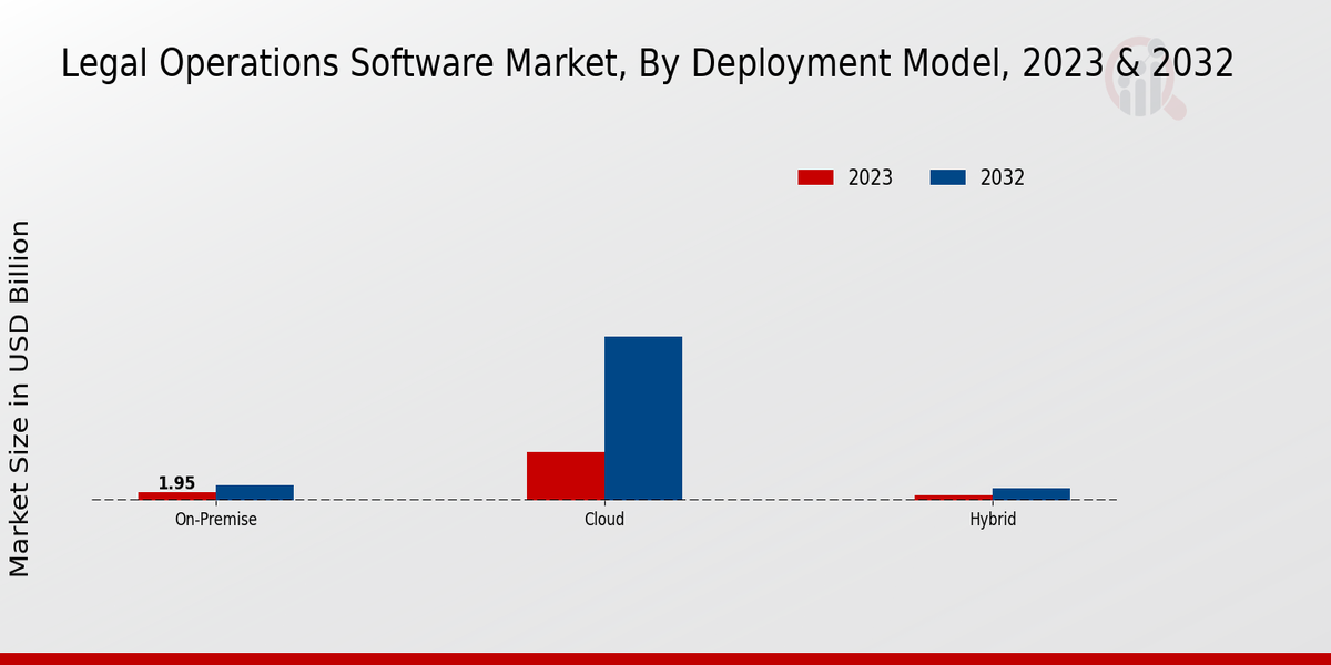 Legal Operations Software Market Deployment Model Insights