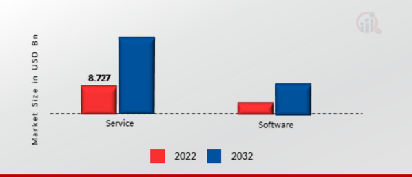 Legal Process Outsourcing Market, by Component, 2022 & 2032