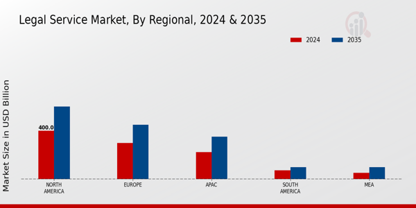 Legal Service Market Region