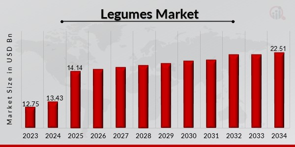 Legumes Market Overview