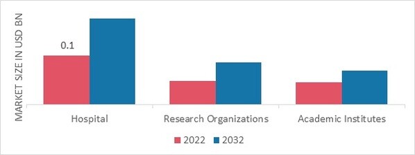 Leigh Syndrome Treatment Market, by Distribution channel, 2022 & 2032