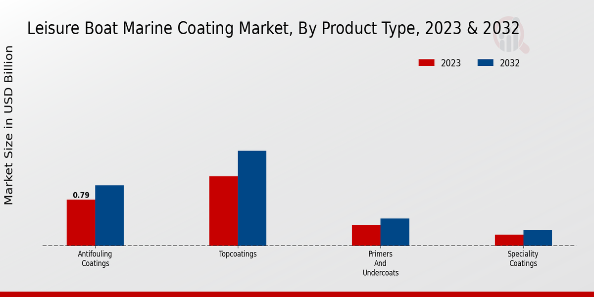 Leisure Boat Marine Coating Market Product Type